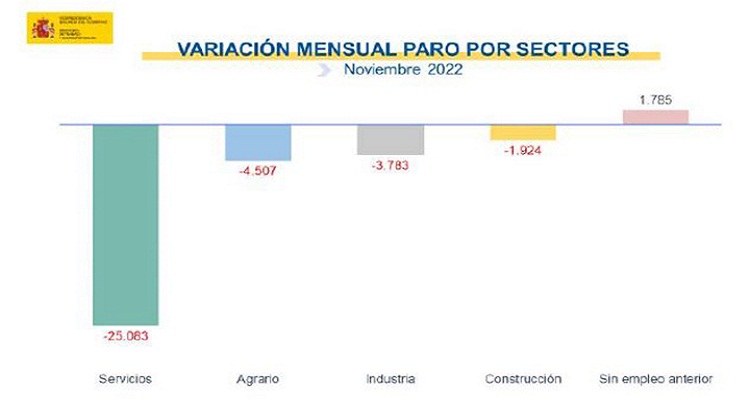 تباين البطالة الشهرية حسب القطاعات. تشرين الثاني (نوفمبر) 2022