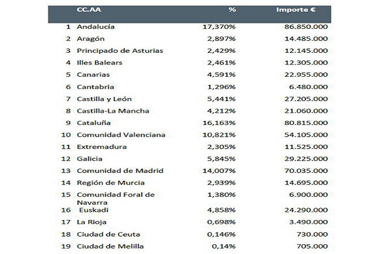 المبالغ التي ستحصل عليها مجتمعات ومدن الحكم الذاتي في سبتة ومليلية