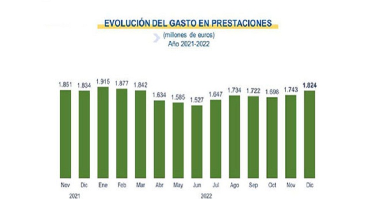 بلغ متوسط المصاريف الشهرية لكل مستفيد ، دون تضمين الدعم الزراعي للأندلس وإكستريمادورا ، في شهر كانون الأول (ديسمبر) 2022 ، 1015.5 يورو.