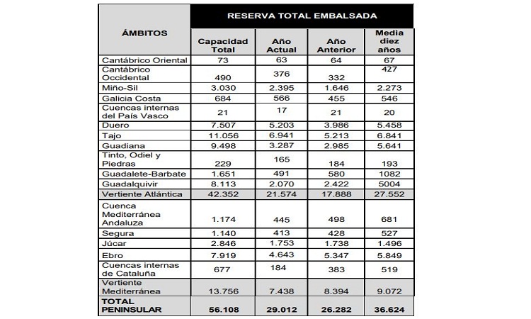 جدول احتياطي السد