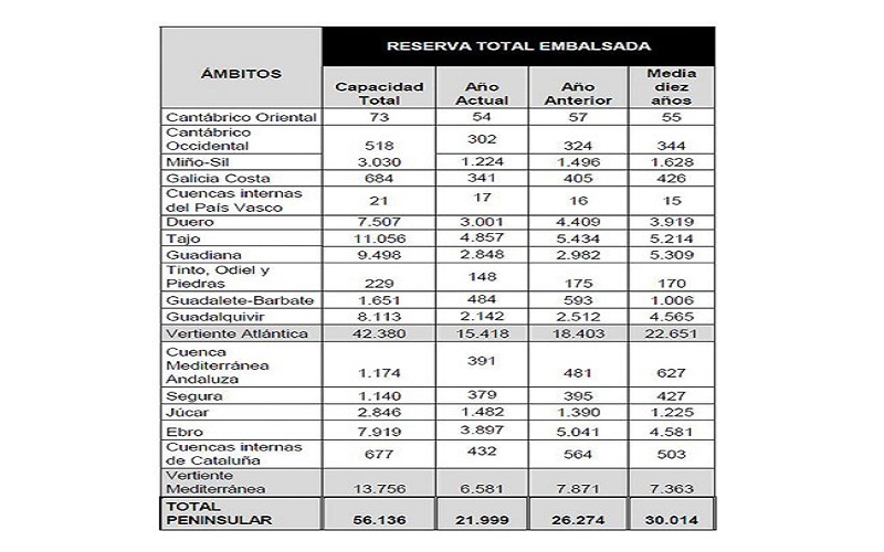 جدول حالة الأحواض بالهكتومتر المكعب