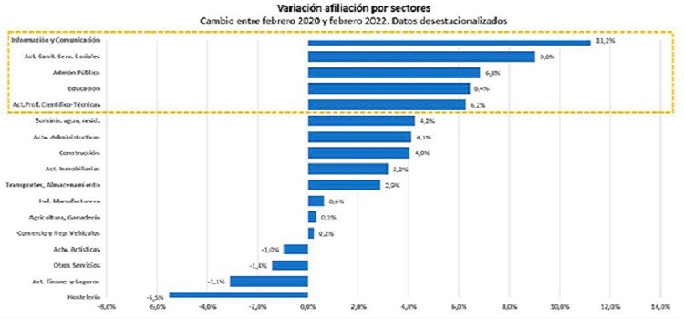 خلق فرص العمل في القطاعات المبتكرة