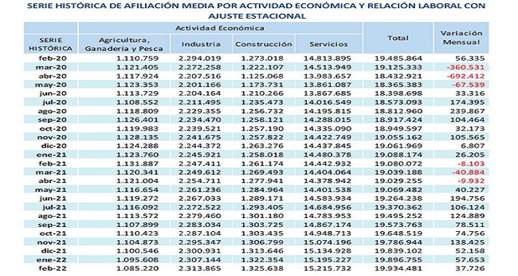 نمو العضوية حسب فرع النشاط